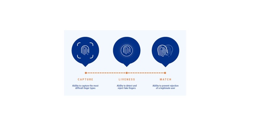 HID - The Three Elements of Fingerprint Biometric Systems